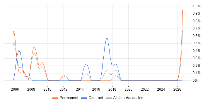 Wireless Engineer job vacancy trend in Somerset