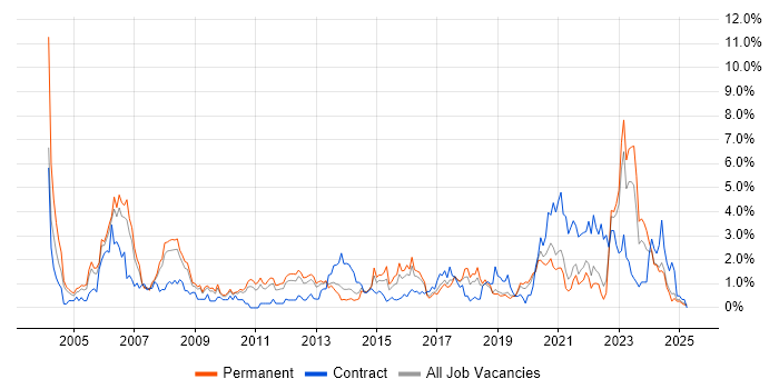 Job vacancy trend for Wireless in Somerset Job vacancy trend for Wireless in Somerset