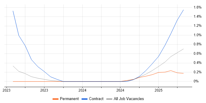 Job vacancy trend for WiX in Somerset Job vacancy trend for WiX in Somerset