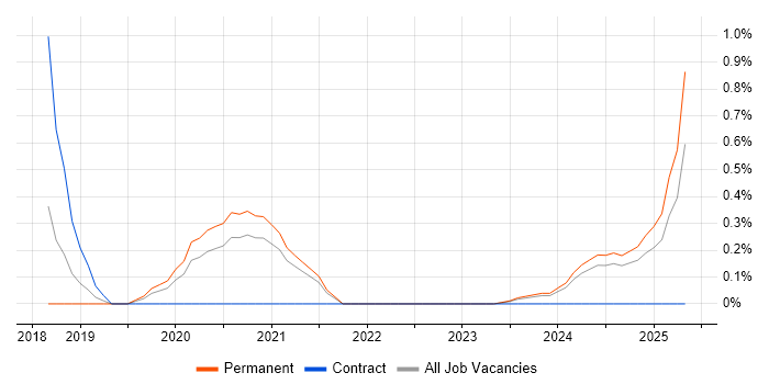 Job vacancy trend for WooCommerce in Somerset Job vacancy trend for WooCommerce in Somerset