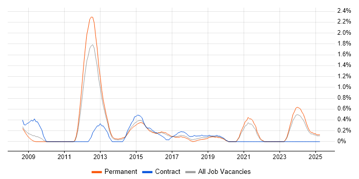 Job vacancy trend for WordPress Developer in Somerset