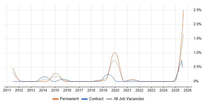 Job vacancy trend for Workflow Management in Somerset Job vacancy trend for Workflow Management in Somerset
