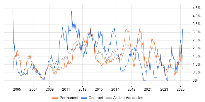 Job vacancy trend for Workflow in Somerset Job vacancy trend for Workflow in Somerset