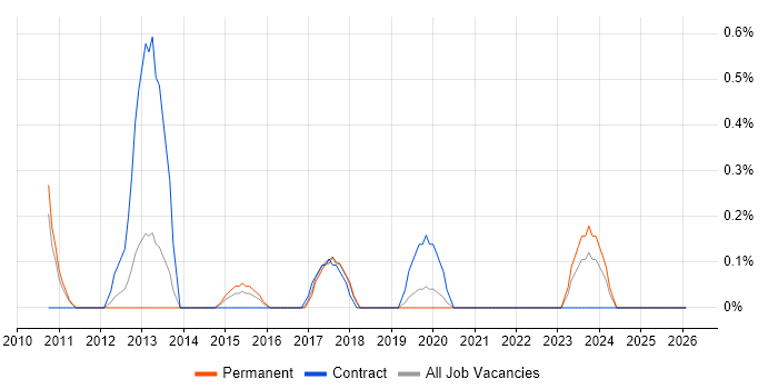 Workload Management job vacancy trend in Somerset