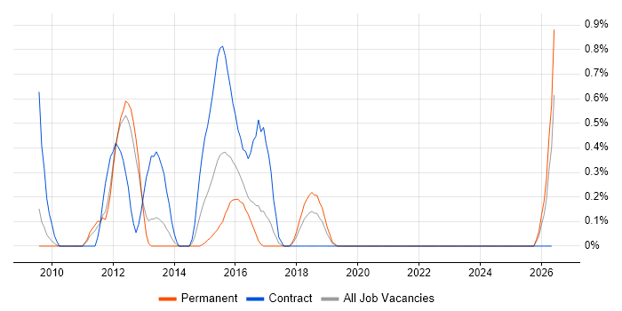 WPF Developer job vacancy trend in Somerset
