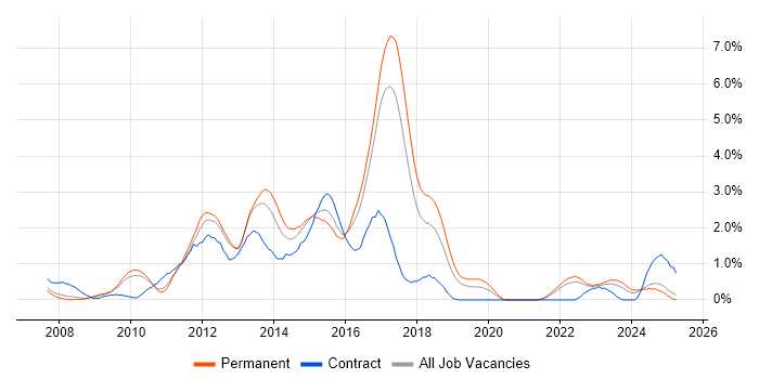 Job vacancy trend for WPF in Somerset Job vacancy trend for WPF in Somerset