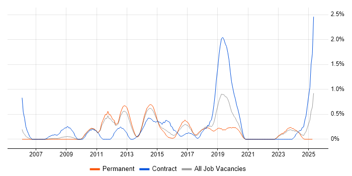Job vacancy trend for WSUS in Somerset Job vacancy trend for WSUS in Somerset