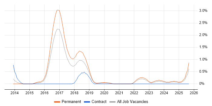 Xamarin job vacancy trend in Somerset