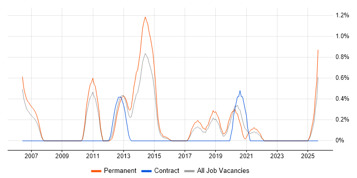 Xcode job vacancy trend in Somerset