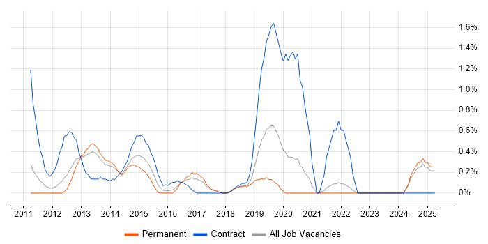 Job vacancy trend for XenDesktop in Somerset Job vacancy trend for XenDesktop in Somerset