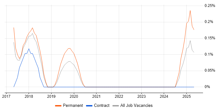 Job vacancy trend for Xero in Somerset Job vacancy trend for Xero in Somerset