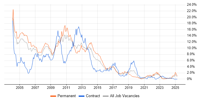 Job vacancy trend for XML in Somerset Job vacancy trend for XML in Somerset