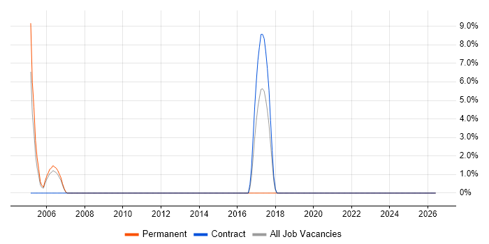 Accessibility job vacancy trend in Yeovil