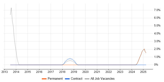 Job vacancy trend for Accountant in Yeovil