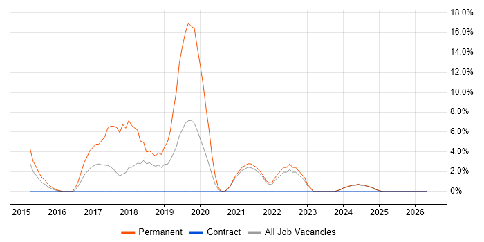 Actionable Insight job vacancy trend in Yeovil