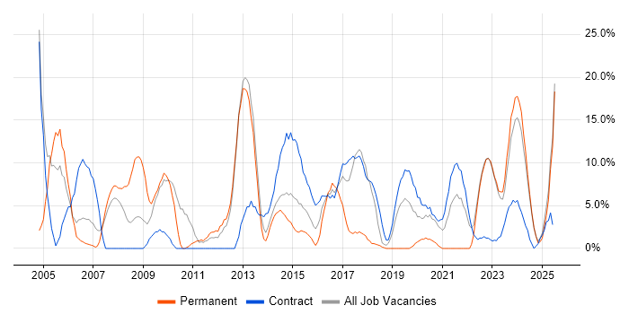 Job vacancy trend for Active Directory in Yeovil Job vacancy trend for Active Directory in Yeovil