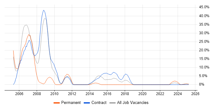Job vacancy trend for Ada in Yeovil
