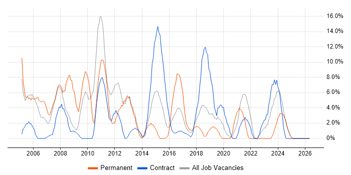 Administrator job vacancy trend in Yeovil