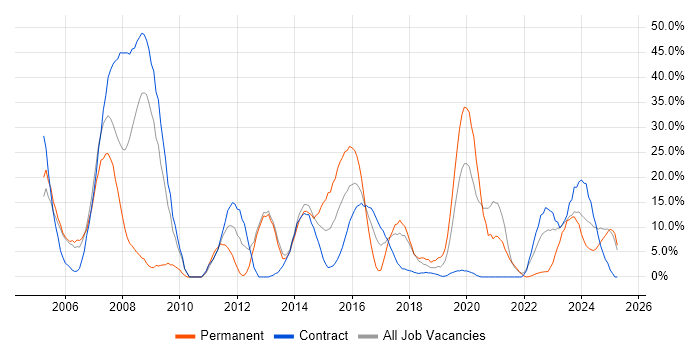 Job vacancy trend for Aerospace in Yeovil