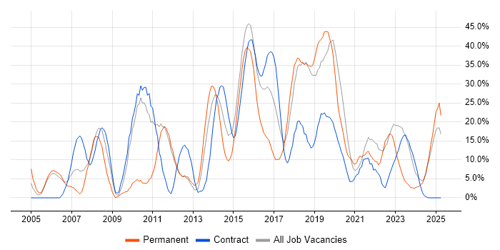 Job vacancy trend for Agile in Yeovil