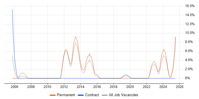 Job vacancy trend for AIX in Yeovil