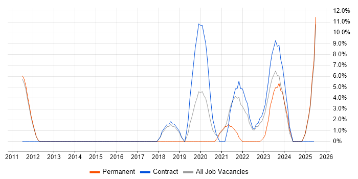 Job vacancy trend for Algorithms in Yeovil