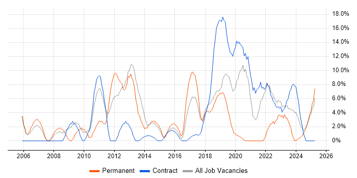 Job vacancy trend for Analytical Skills in Yeovil Job vacancy trend for Analytical Skills in Yeovil