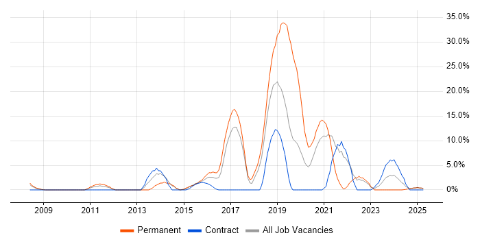 Job vacancy trend for Analytics in Yeovil