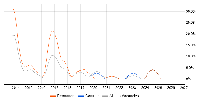 AngularJS job vacancy trend in Yeovil