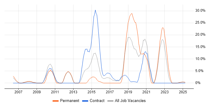 Job vacancy trend for Apache in Yeovil
