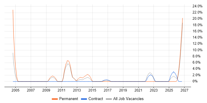 Applications Engineer job vacancy trend in Yeovil