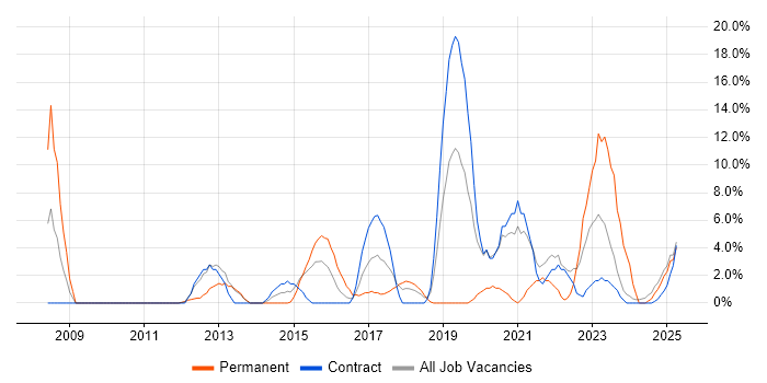 Job vacancy trend for Architect in Yeovil