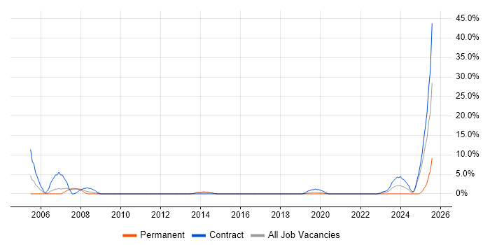 Job vacancy trend for Asset Management in Yeovil
