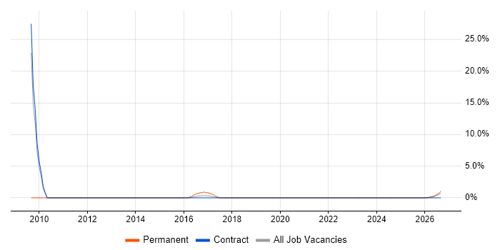 Automotive job vacancy trend in Yeovil