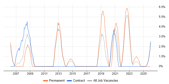 Aviation job vacancy trend in Yeovil