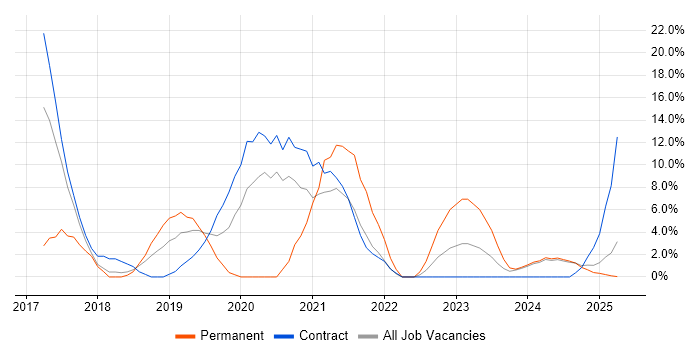 Job vacancy trend for Azure in Yeovil Job vacancy trend for Azure in Yeovil