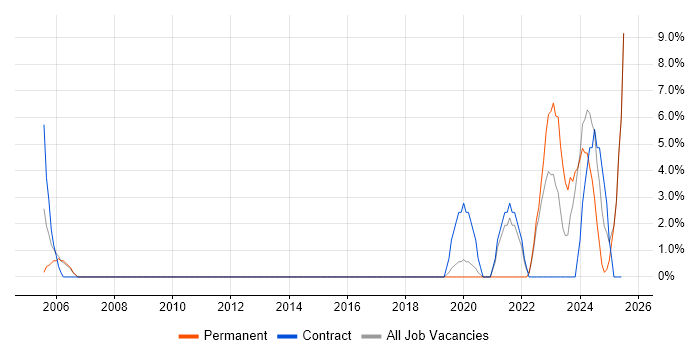 Job vacancy trend for Backup Exec in Yeovil
