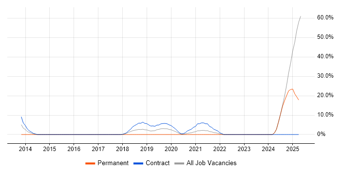 Job vacancy trend for BPSS Clearance in Yeovil Job vacancy trend for BPSS Clearance in Yeovil