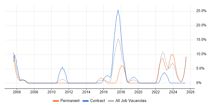 Job vacancy trend for Break/Fix in Yeovil