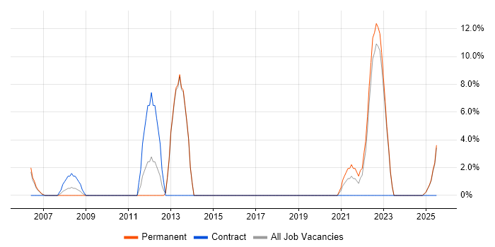 Job vacancy trend for Business Development in Yeovil