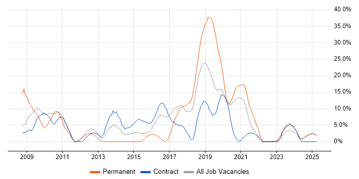 Job vacancy trend for Business Intelligence in Yeovil
