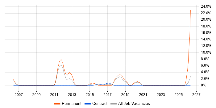 Business Strategy job vacancy trend in Yeovil