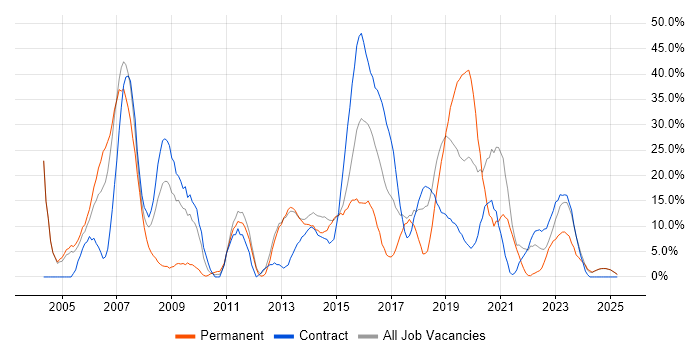 Job vacancy trend for C++ in Yeovil