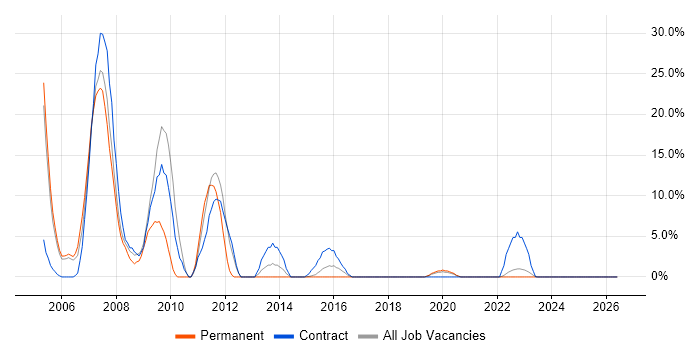 C job vacancy trend in Yeovil