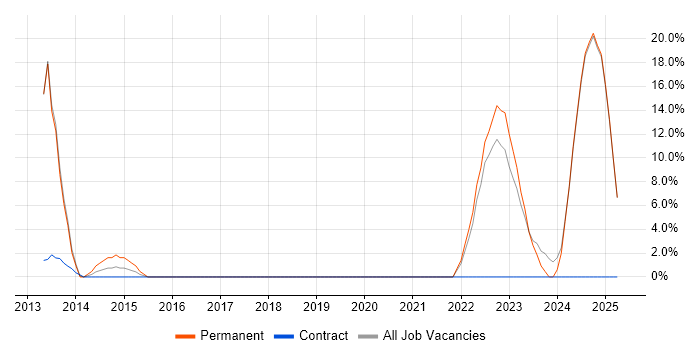 Job vacancy trend for Chartered Engineer in Yeovil