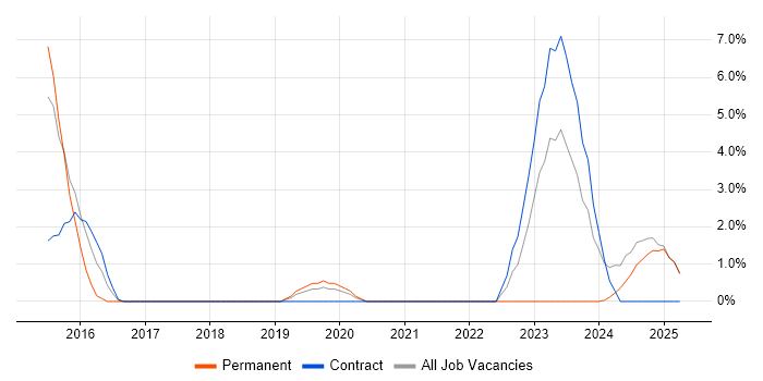 Job vacancy trend for CI/CD in Yeovil