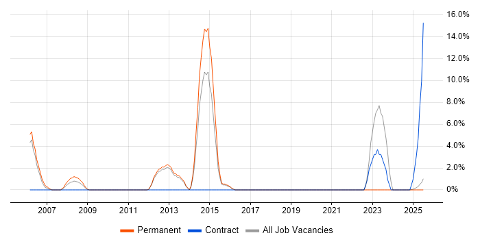 Job vacancy trend for Cisco Certification in Yeovil Job vacancy trend for Cisco Certification in Yeovil