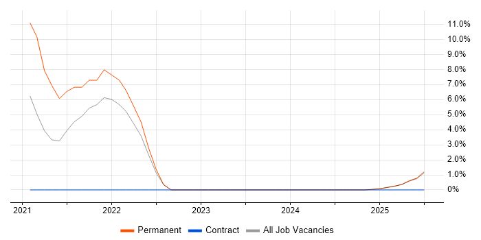 Job vacancy trend for CISM in Yeovil
