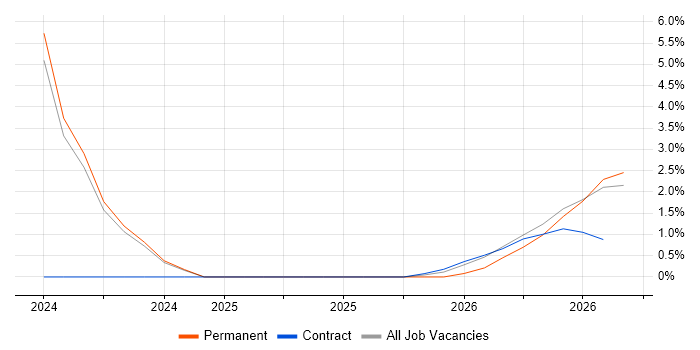 Cloud Engineer job vacancy trend in Yeovil