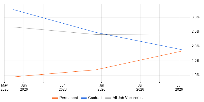 Cloud Platform Engineer job vacancy trend in Yeovil